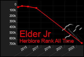 Total Graph of Elder Jr