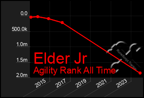 Total Graph of Elder Jr