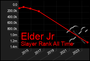 Total Graph of Elder Jr