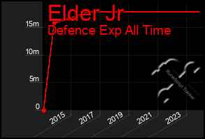 Total Graph of Elder Jr