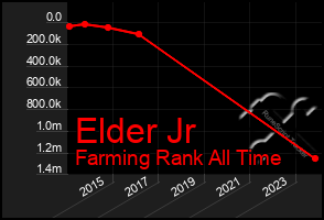 Total Graph of Elder Jr