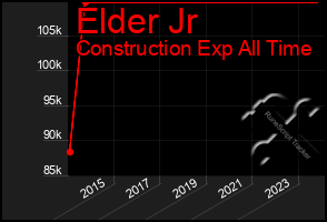 Total Graph of Elder Jr