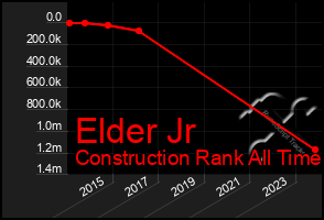 Total Graph of Elder Jr