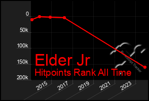 Total Graph of Elder Jr