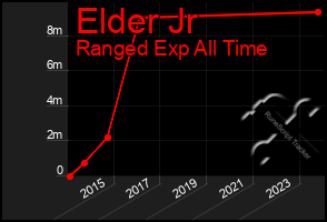 Total Graph of Elder Jr