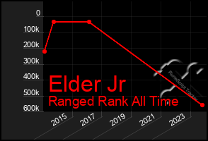 Total Graph of Elder Jr