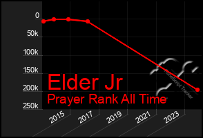 Total Graph of Elder Jr