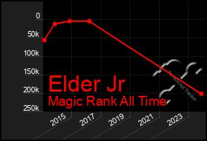 Total Graph of Elder Jr