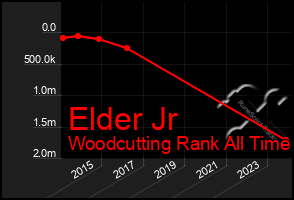 Total Graph of Elder Jr