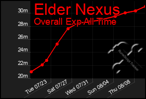 Total Graph of Elder Nexus