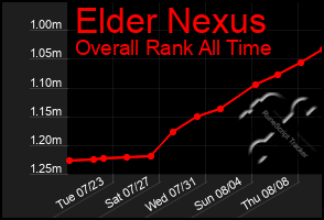 Total Graph of Elder Nexus