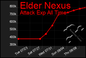 Total Graph of Elder Nexus