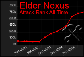 Total Graph of Elder Nexus