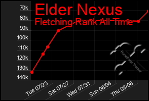 Total Graph of Elder Nexus