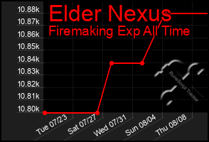 Total Graph of Elder Nexus