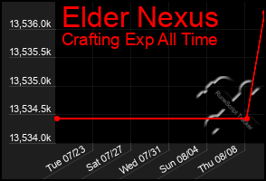 Total Graph of Elder Nexus