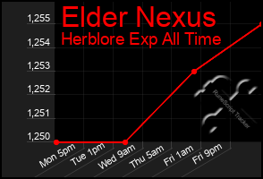 Total Graph of Elder Nexus