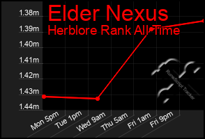 Total Graph of Elder Nexus