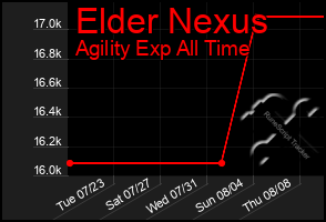 Total Graph of Elder Nexus