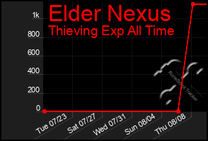 Total Graph of Elder Nexus