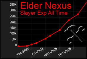 Total Graph of Elder Nexus