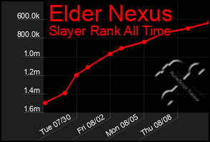 Total Graph of Elder Nexus