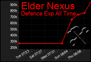 Total Graph of Elder Nexus