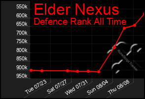 Total Graph of Elder Nexus