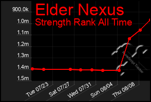 Total Graph of Elder Nexus