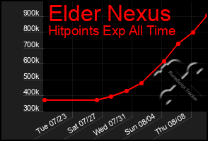 Total Graph of Elder Nexus