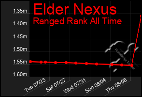 Total Graph of Elder Nexus