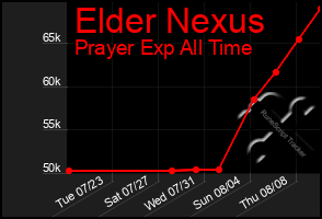 Total Graph of Elder Nexus