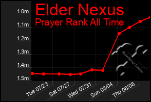 Total Graph of Elder Nexus