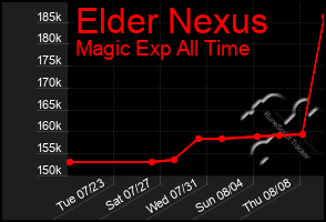 Total Graph of Elder Nexus