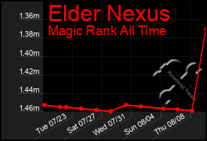 Total Graph of Elder Nexus