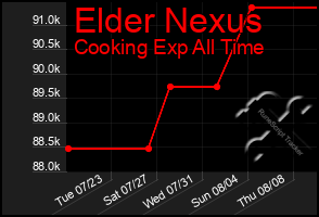 Total Graph of Elder Nexus