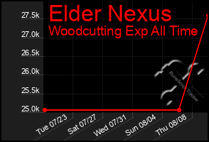 Total Graph of Elder Nexus