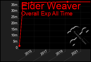 Total Graph of Elder Weaver