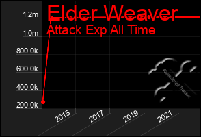 Total Graph of Elder Weaver