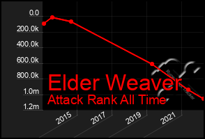 Total Graph of Elder Weaver