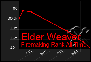 Total Graph of Elder Weaver