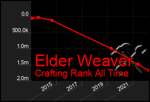 Total Graph of Elder Weaver
