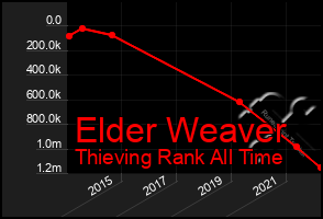 Total Graph of Elder Weaver