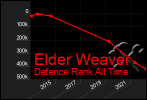 Total Graph of Elder Weaver