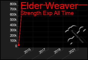 Total Graph of Elder Weaver