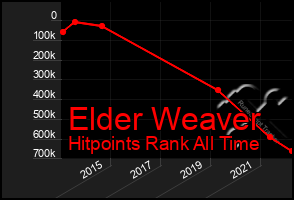 Total Graph of Elder Weaver
