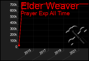 Total Graph of Elder Weaver