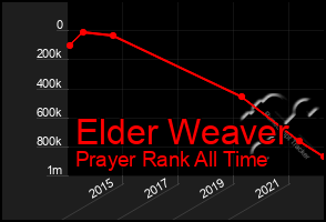 Total Graph of Elder Weaver