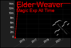Total Graph of Elder Weaver
