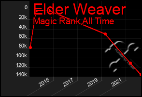 Total Graph of Elder Weaver